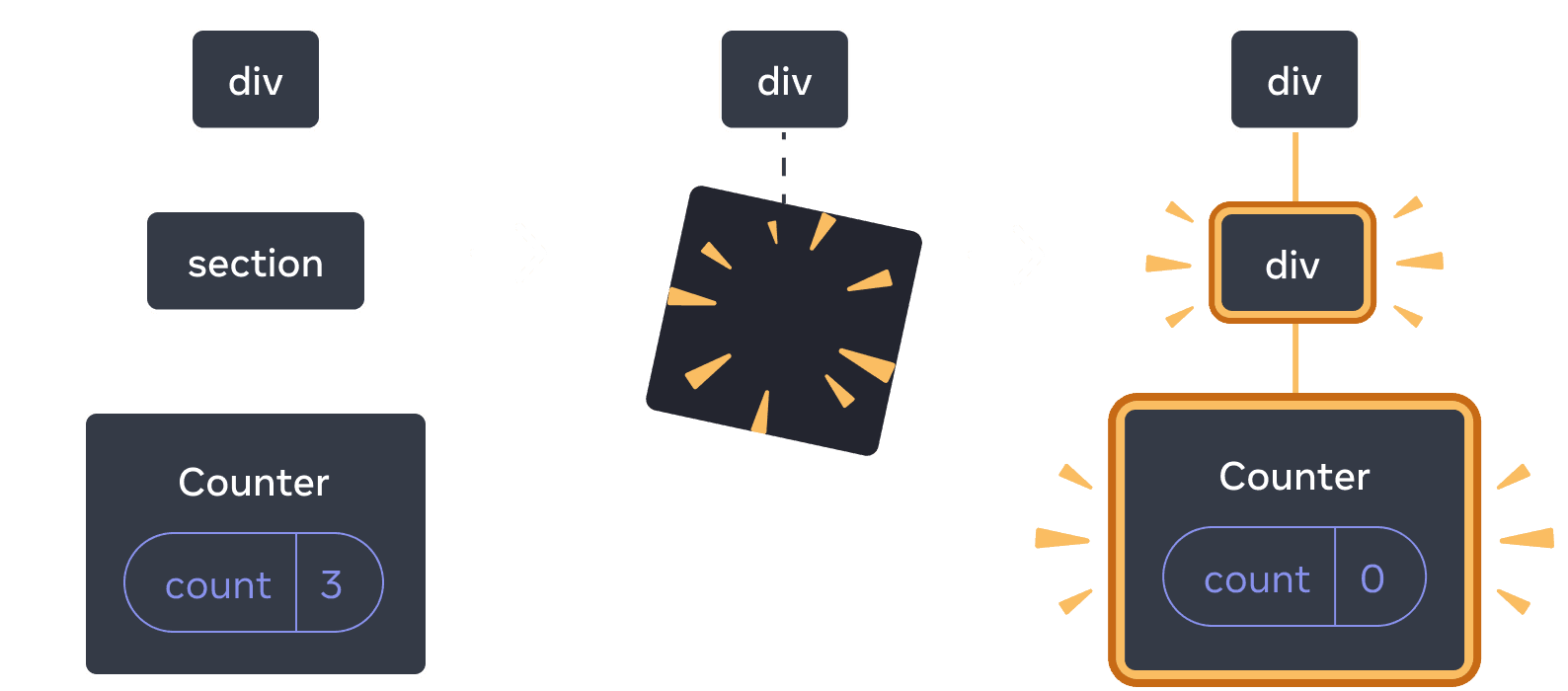 Diagrama con tres secciones, con una flecha que transiciona entre cada sección. La primera sección contiene un componente de React etiquetado como 'div' con un único hijo etiquetado como 'section', el cual tiene un único hijo etiquetado como 'Counter' que contiene una burbuja de estado etiquetada como 'count' con un valor de 3. En la sección del medio, el mismo componente 'div' padre se encuentra presente, pero los componentes hijos han sido eliminados, indicado por una imagen de 'prueba' amarilla. La tercera sección tiene nuevamente el mismo componente 'div' padre, ahora con un nuevo hijo etiquetado como 'div', resaltado en amarillo, y también con un nuevo hijo etiquetado como 'Counter' que contiene una burbuja de estado etiquetada como 'count' con un valor de 0, todos ellos resaltados en amarillo.